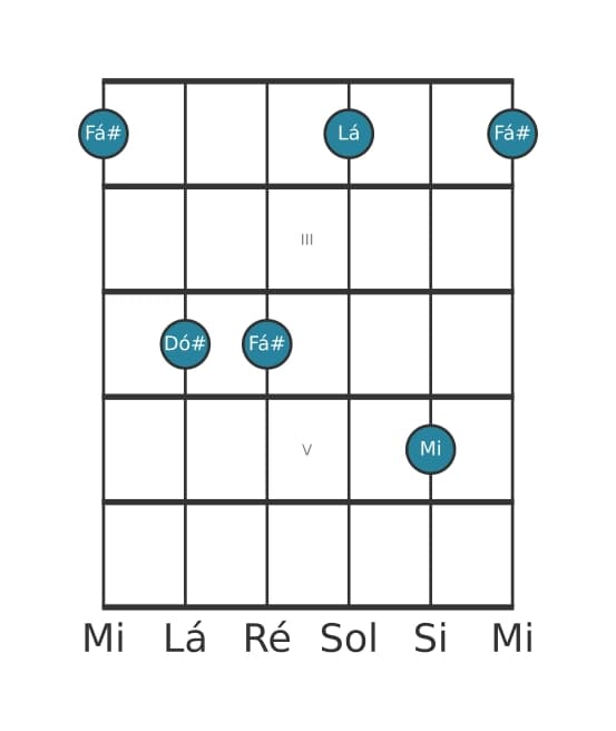 Voz de guitarra #3 do acorde Fá sustenido Menor com sétima menor
