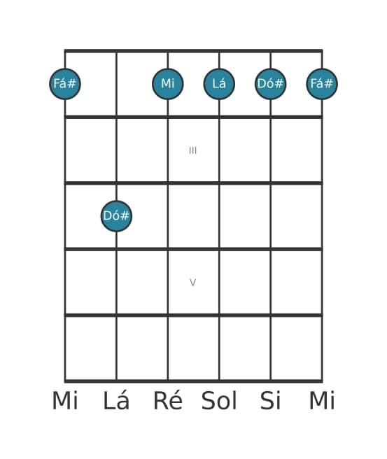 Voz de guitarra #6 do acorde Fá sustenido Menor com sétima menor