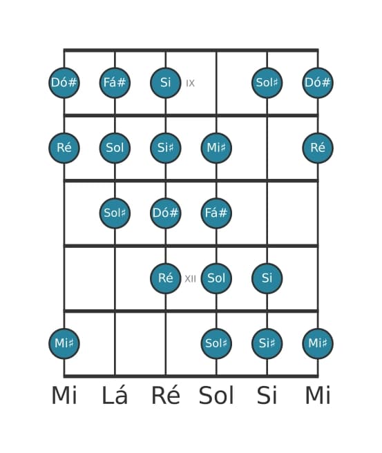 Escala de guitarra para Fá sustenido Messiaen's Mode 4 na posição 8
