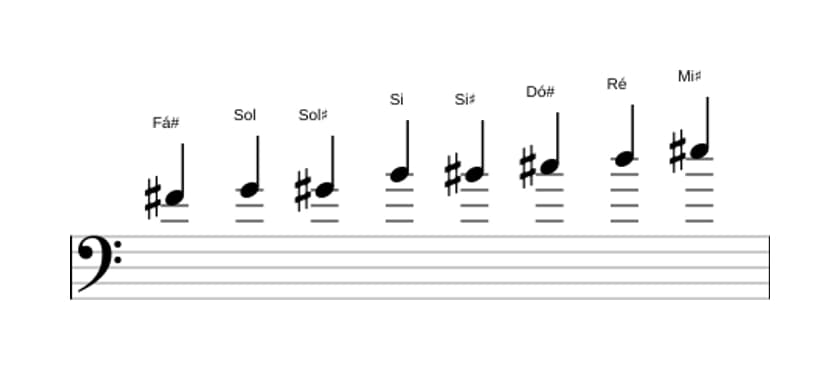 Partituras da escala Fá sustenido Messiaen's Mode 4 em três oitavas (4)
