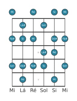 Escala de guitarra para Fá sustenido Mixolidia Bemol 6 na posição 0