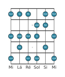 Escala de guitarra para Fá sustenido Mixolidia Bemol 6 na posição 1