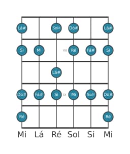 Escala de guitarra para Fá sustenido Mixolidia Bemol 6 na posição 5