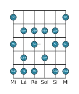 Escala de guitarra para Fá sustenido Mixolidia Bemol 6 na posição 9