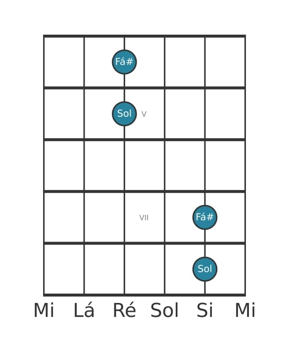 Diagrama de intervalo de guitarra para Nona menor na posição 3