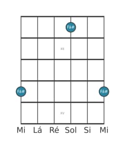 Diagrama de nota de guitarra para Fá sustenido na posição 10