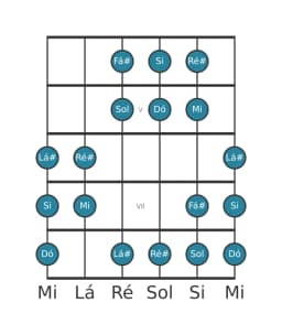 Escala de guitarra para Fá sustenido Oriental na posição 3