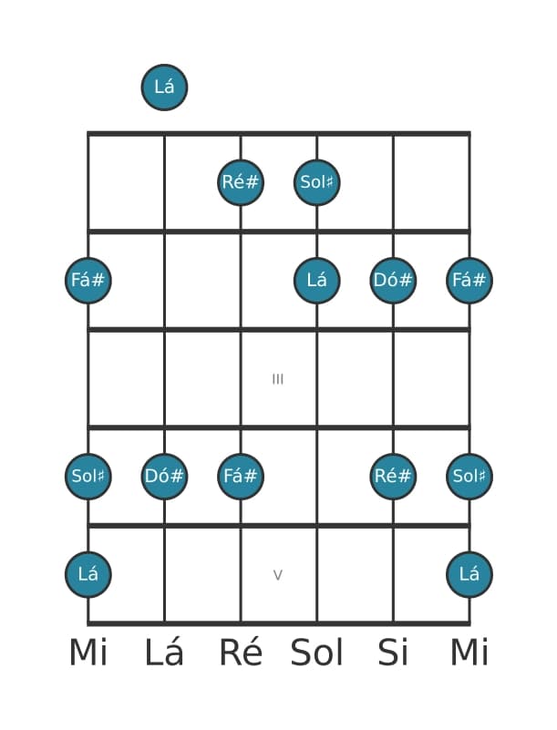 Escala de guitarra para Fá sustenido Bemol 3 Pentatónica na posição 0