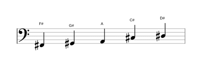 Partituras da escala Fá sustenido Bemol 3 Pentatónica em três oitavas (2)