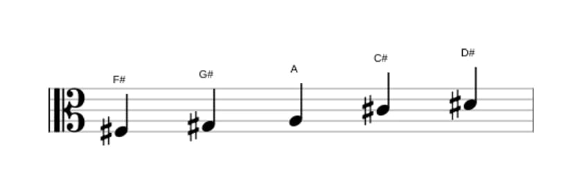 Partituras da escala Fá sustenido Bemol 3 Pentatónica em três oitavas (3)