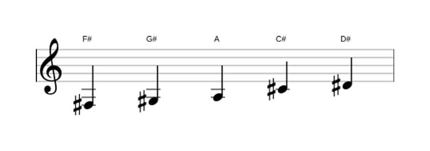 Partituras da escala Fá sustenido Bemol 3 Pentatónica em três oitavas (3)