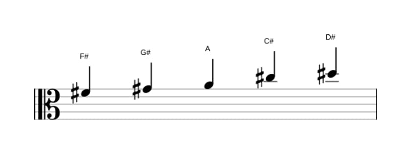 Partituras da escala Fá sustenido Bemol 3 Pentatónica em três oitavas (4)