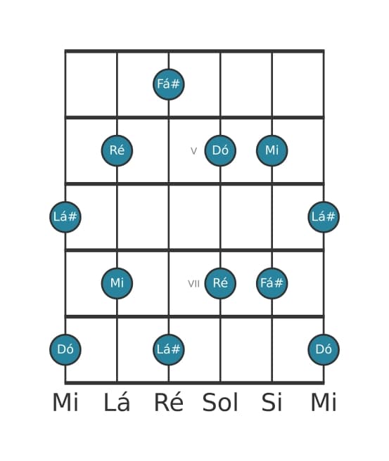 Escala de guitarra para Fá sustenido Pentatónica de tons inteiros na posição 3