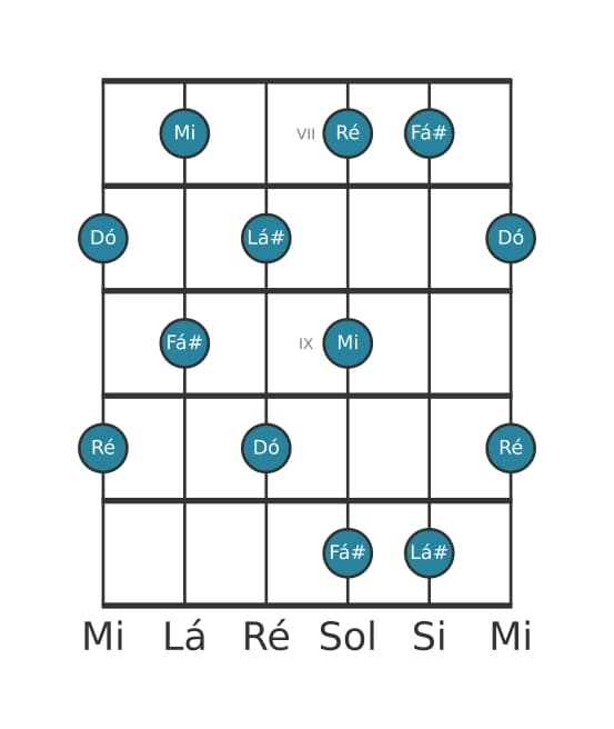 Escala de guitarra para Fá sustenido Pentatónica de tons inteiros na posição 6