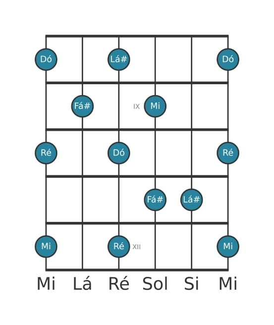 Escala de guitarra para Fá sustenido Pentatónica de tons inteiros na posição 7