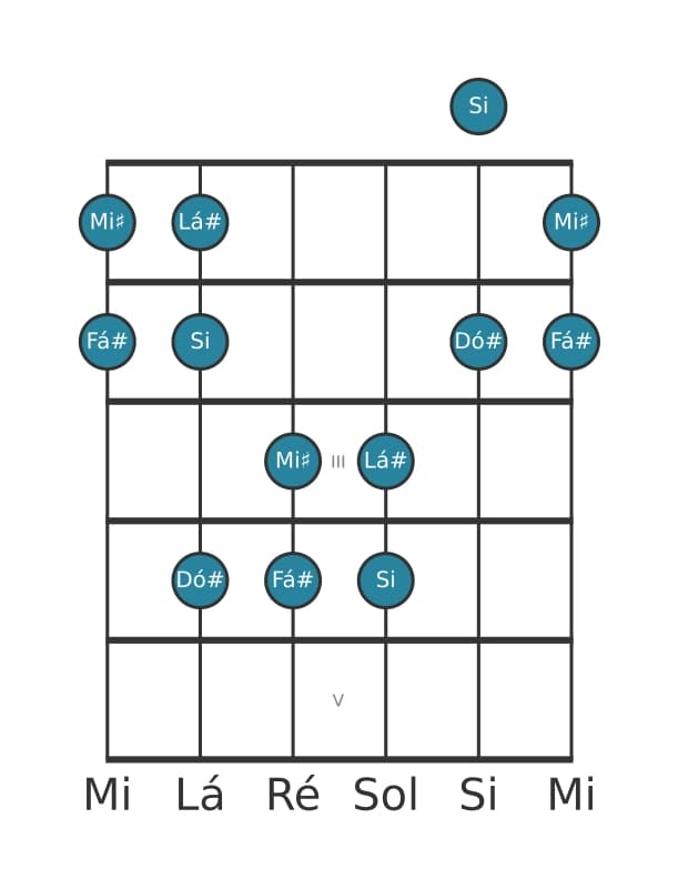 Escala de guitarra para Fá sustenido Pentatónica Jónia na posição 0