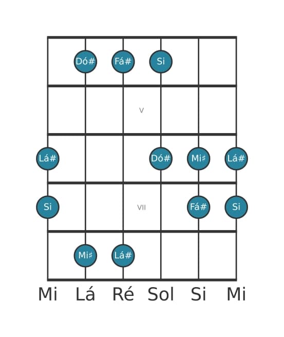 Escala de guitarra para Fá sustenido Pentatónica Jónia na posição 3