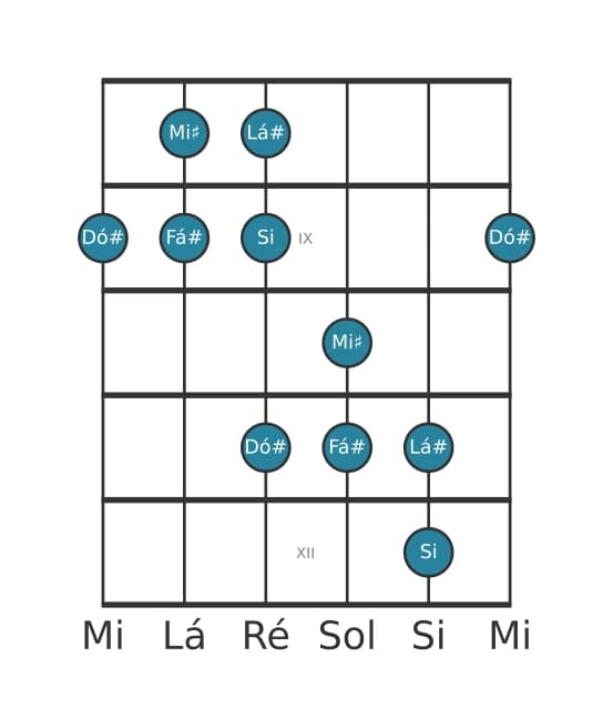 Escala de guitarra para Fá sustenido Pentatónica Jónia na posição 7