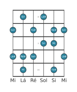 Escala de guitarra para Fá sustenido Prometheus na posição 2