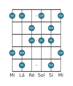 Escala de guitarra para Fá sustenido Prometheus Napolitana na posição 2