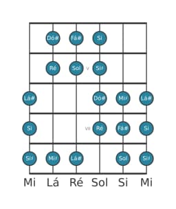 Escala de guitarra para Fá sustenido Purvi Raga na posição 3