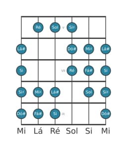 Escala de guitarra para Fá sustenido Purvi Raga na posição 4