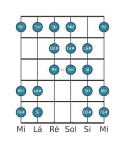 Escala de guitarra para Fá sustenido Purvi Raga na posição 9