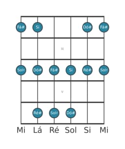 Escala de guitarra para Fá sustenido Ritusen na posição 1