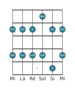 Escala de guitarra para Fá sustenido Ritusen na posição 7