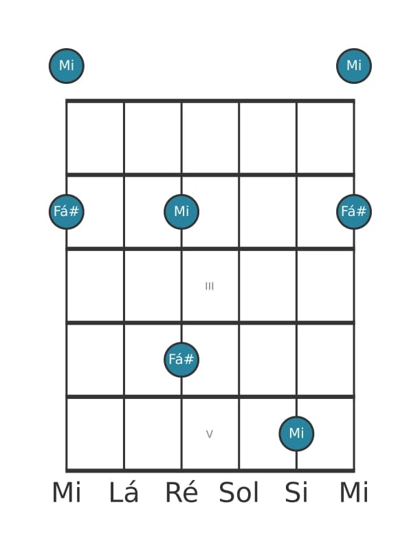 Diagrama de intervalo de guitarra para Sétima menor na posição 0