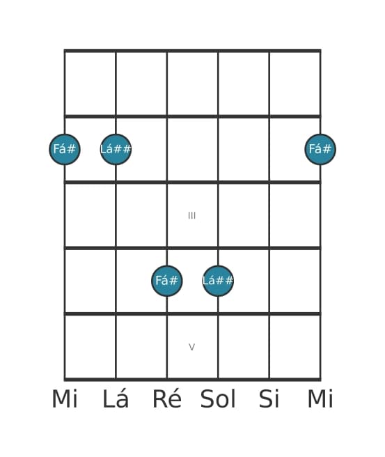Diagrama de intervalo de guitarra para Terça aumentada na posição 0