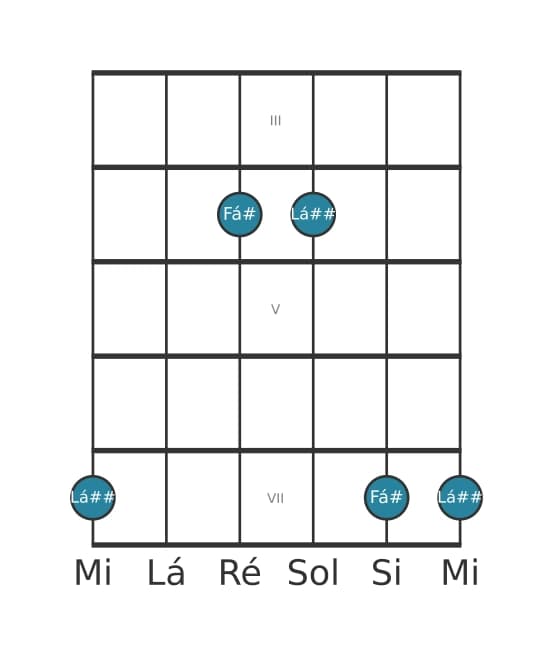 Diagrama de intervalo de guitarra para Terça aumentada na posição 2
