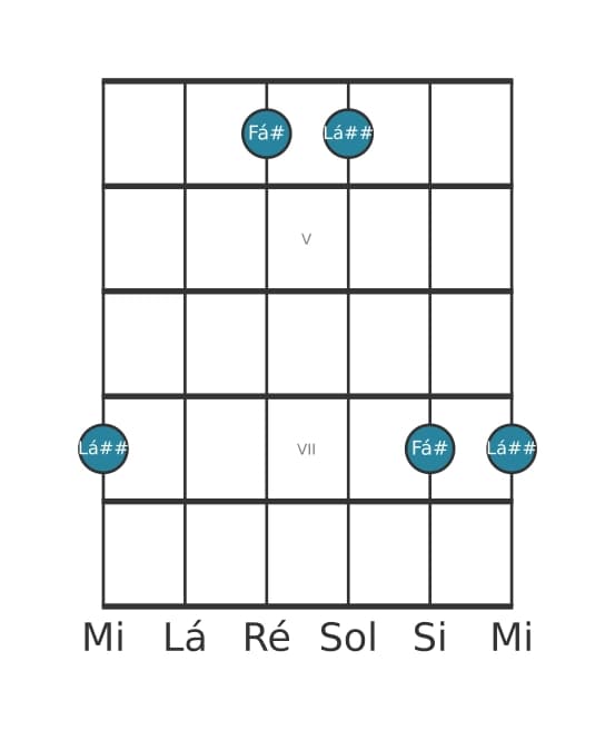 Diagrama de intervalo de guitarra para Terça aumentada na posição 3