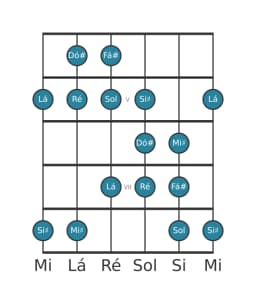 Escala de guitarra para Fá sustenido Todi Raga na posição 3
