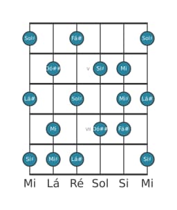 Escala de guitarra para Fá sustenido Tom Inteiro Principal na posição 3