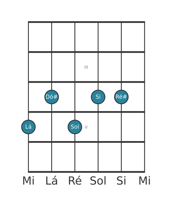 Voz de guitarra #0 do acorde Lá Dominante decimaterceira sustenido decimaprimeira