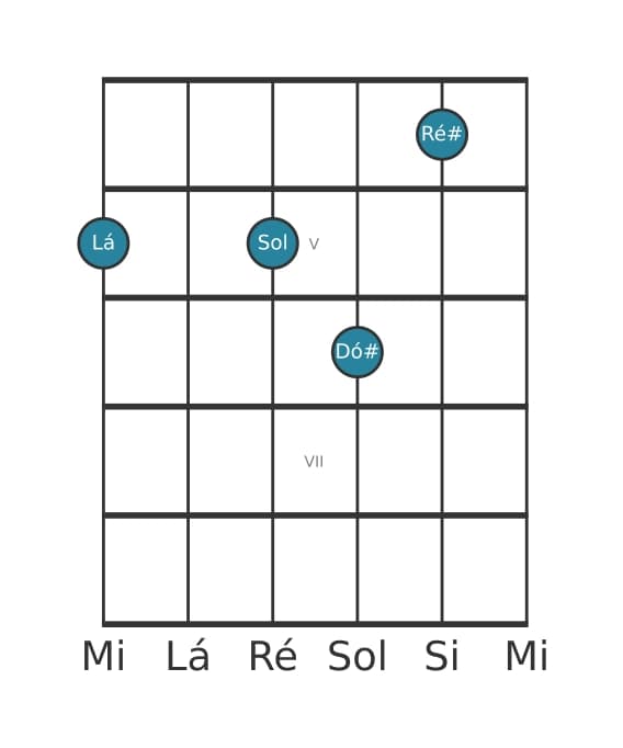 Voz de guitarra #0 do acorde Lá Sétima dominante com décima sustenida