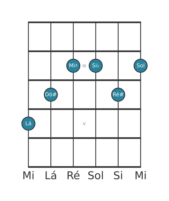 Voz de guitarra #1 do acorde Lá Dominante setima sustenido quinta bemol nona sustenido decimaprimeira