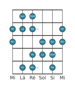 Escala de guitarra para Lá Aumentada Heptatonica na posição 10