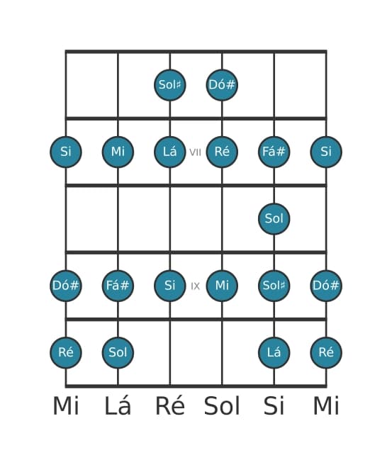 Escala de guitarra para Lá Bebop na posição 5