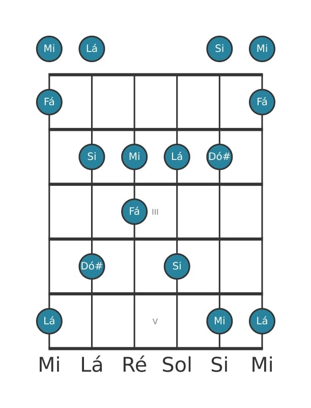 Escala de guitarra para Lá Bemol 6 Pentatonica na posição 0