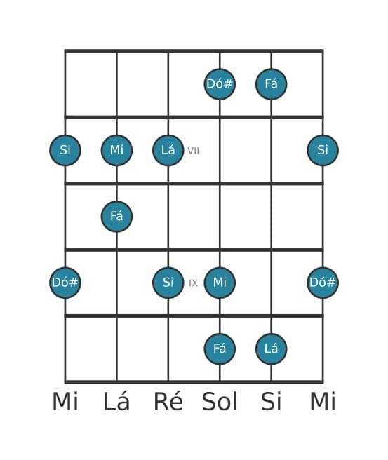 Escala de guitarra para Lá Bemol 6 Pentatonica na posição 5