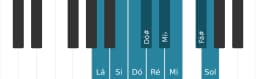 Escala de piano para Lá Blues Composta