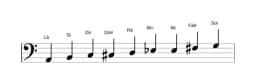 Partituras da escala Lá Blues Composta em três oitavas (2)