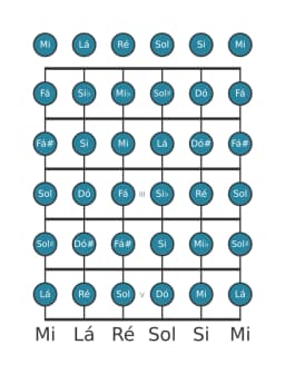 Escala de guitarra para Lá Cromatica na posição 0
