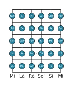 Escala de guitarra para Lá Cromatica na posição 1