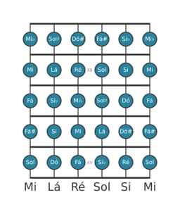 Escala de guitarra para Lá Cromatica na posição 10