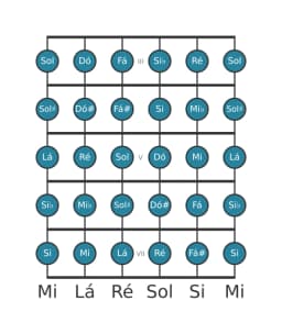 Escala de guitarra para Lá Cromatica na posição 2