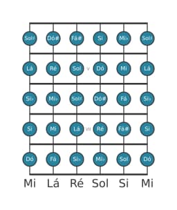 Escala de guitarra para Lá Cromatica na posição 3