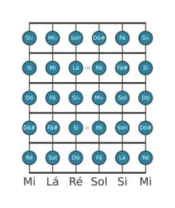 Escala de guitarra para Lá Cromatica na posição 5